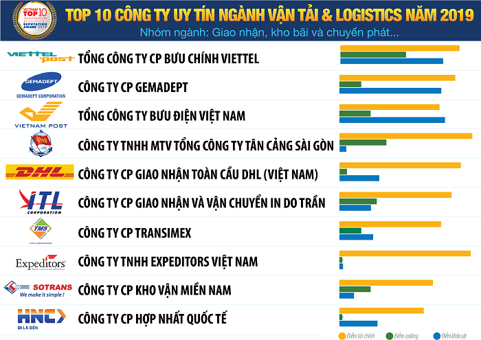Cong Bo Top 10 Cong Ty Van Tai Va Logistics Uy Tin Nam 2019 11
