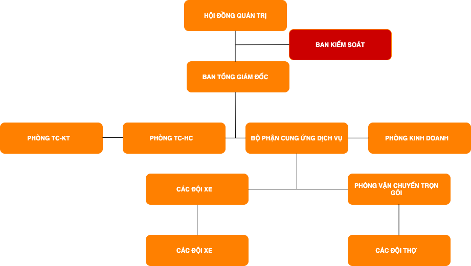Sơ đồ Tổ Chức Kiến Vàng Group 0